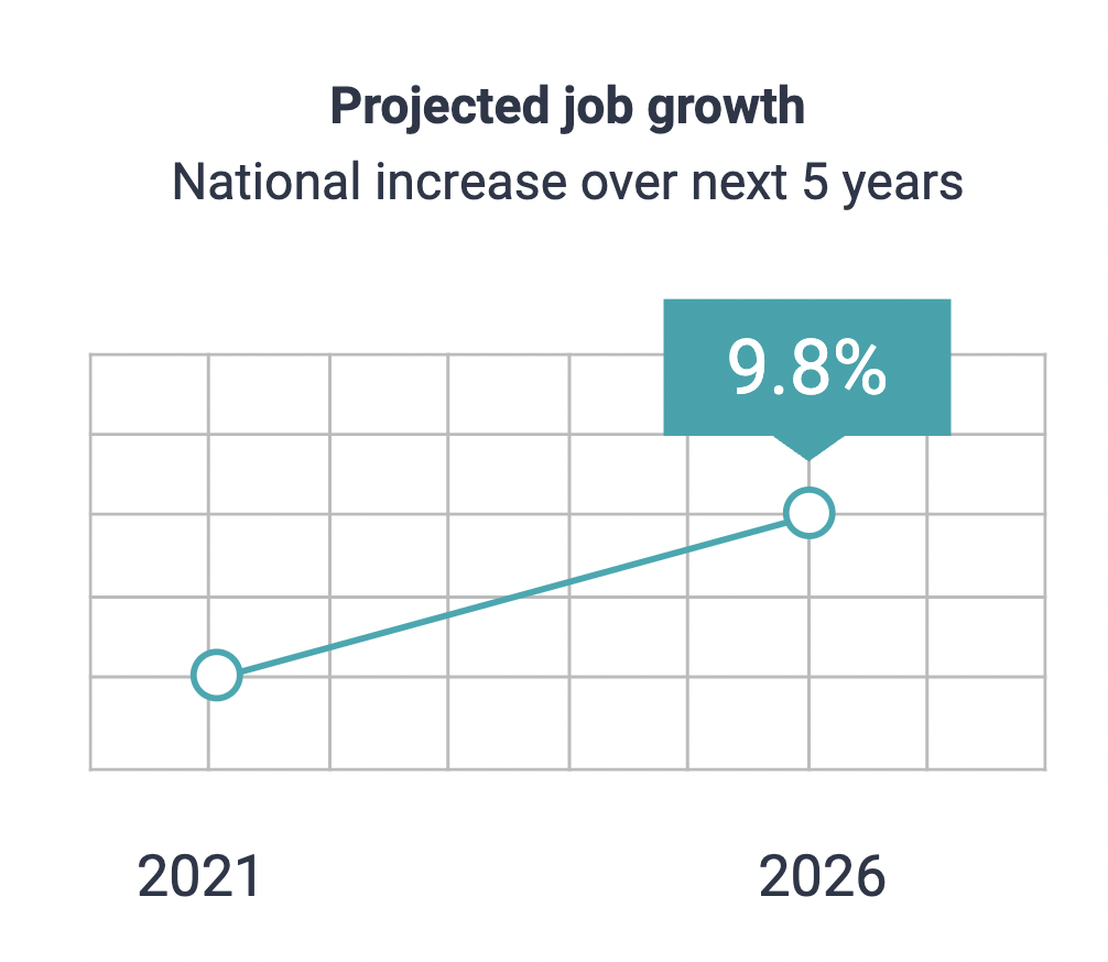 Job Growth For Personal Trainers Chart 2023 - 2027